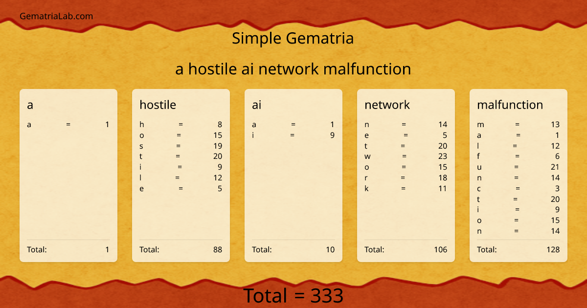 a hostile ai network malfunction in simple Gematria